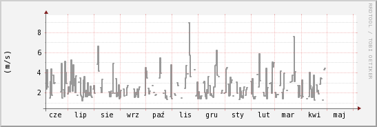 wykres przebiegu zmian średnia prędkość wiatru