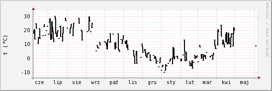 wykres przebiegu zmian windchill temp.