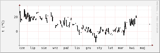 wykres przebiegu zmian windchill temp.