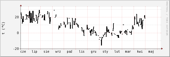 wykres przebiegu zmian windchill temp.