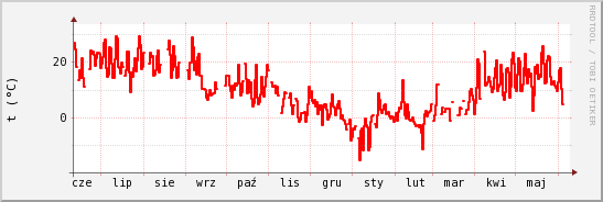 wykres przebiegu zmian temp powietrza