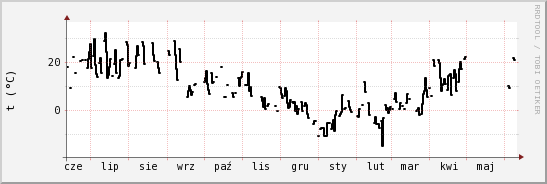 wykres przebiegu zmian windchill temp.