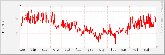 wykres przebiegu zmian temp powietrza