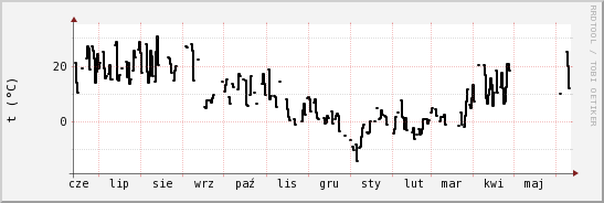 wykres przebiegu zmian windchill temp.