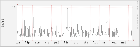 wykres przebiegu zmian średnia prędkość wiatru