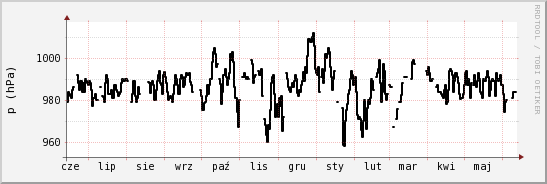 wykres przebiegu zmian ciśnienie