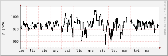 wykres przebiegu zmian ciśnienie