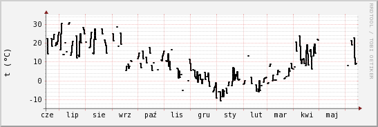 wykres przebiegu zmian windchill temp.