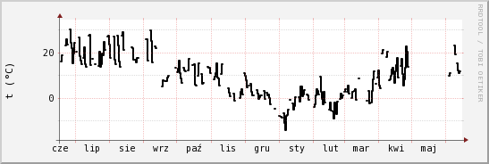 wykres przebiegu zmian windchill temp.