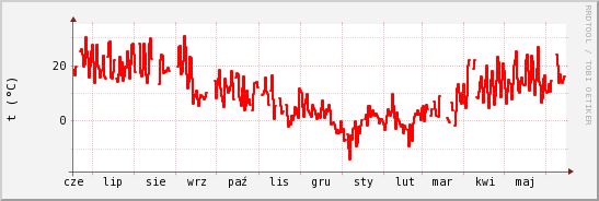 wykres przebiegu zmian temp powietrza