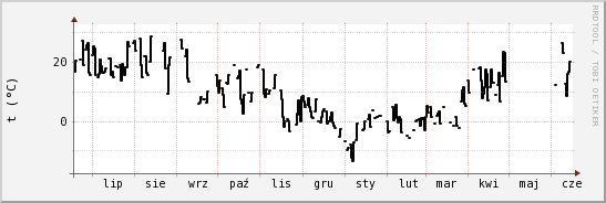 wykres przebiegu zmian windchill temp.