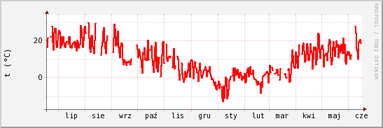 wykres przebiegu zmian temp powietrza