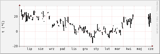 wykres przebiegu zmian windchill temp.