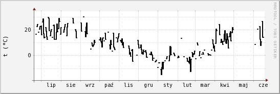 wykres przebiegu zmian windchill temp.