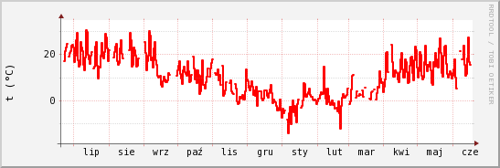 wykres przebiegu zmian temp powietrza