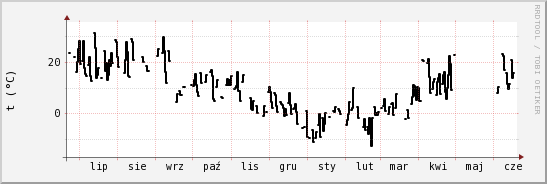 wykres przebiegu zmian windchill temp.