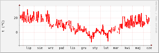 wykres przebiegu zmian temp powietrza