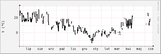 wykres przebiegu zmian windchill temp.