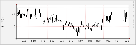 wykres przebiegu zmian windchill temp.