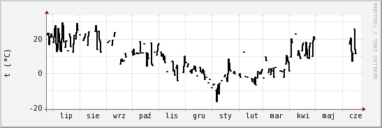 wykres przebiegu zmian windchill temp.