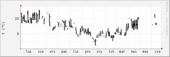 wykres przebiegu zmian windchill temp.