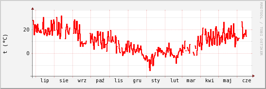 wykres przebiegu zmian temp powietrza