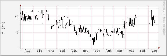 wykres przebiegu zmian windchill temp.