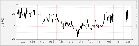 wykres przebiegu zmian windchill temp.