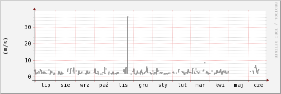 wykres przebiegu zmian średnia prędkość wiatru