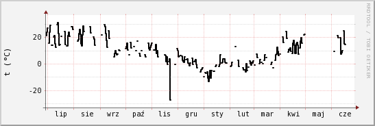 wykres przebiegu zmian windchill temp.