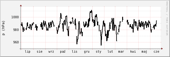 wykres przebiegu zmian ciśnienie