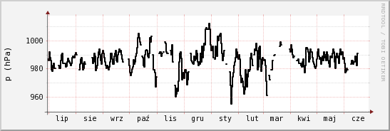 wykres przebiegu zmian ciśnienie