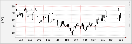 wykres przebiegu zmian windchill temp.