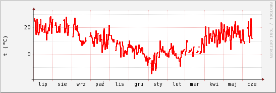 wykres przebiegu zmian temp powietrza