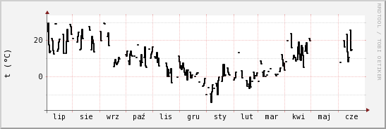 wykres przebiegu zmian windchill temp.