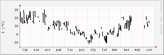 wykres przebiegu zmian windchill temp.