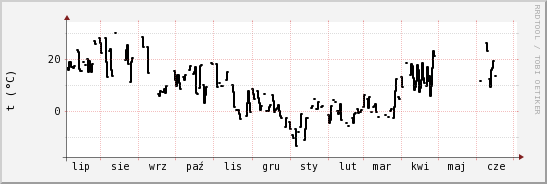 wykres przebiegu zmian windchill temp.