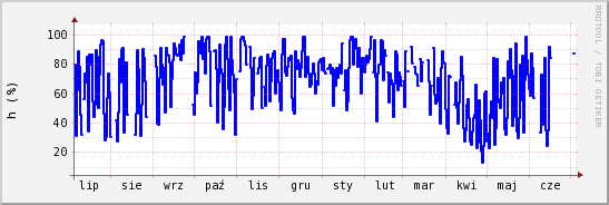 wykres przebiegu zmian wilgotność powietrza