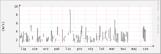 wykres przebiegu zmian średnia prędkość wiatru
