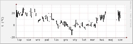 wykres przebiegu zmian windchill temp.