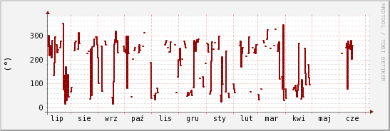 wykres przebiegu zmian kierunek wiatru (średni)