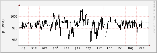 wykres przebiegu zmian ciśnienie