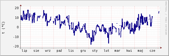 wykres przebiegu zmian temp. punktu rosy