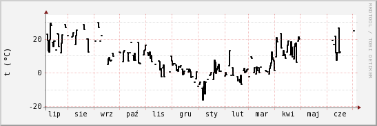 wykres przebiegu zmian windchill temp.