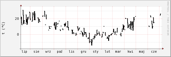 wykres przebiegu zmian windchill temp.