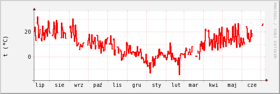 wykres przebiegu zmian temp powietrza