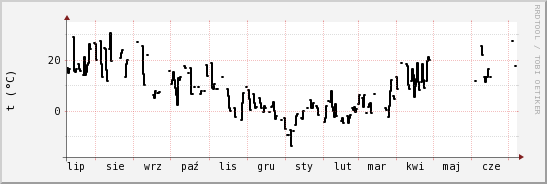 wykres przebiegu zmian windchill temp.