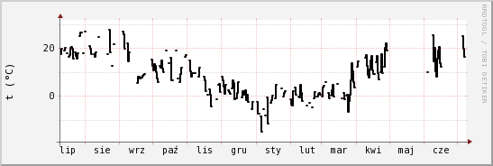 wykres przebiegu zmian windchill temp.