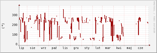 wykres przebiegu zmian kierunek wiatru (średni)