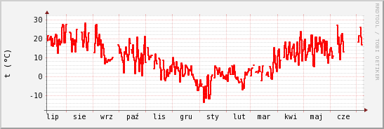 wykres przebiegu zmian temp powietrza